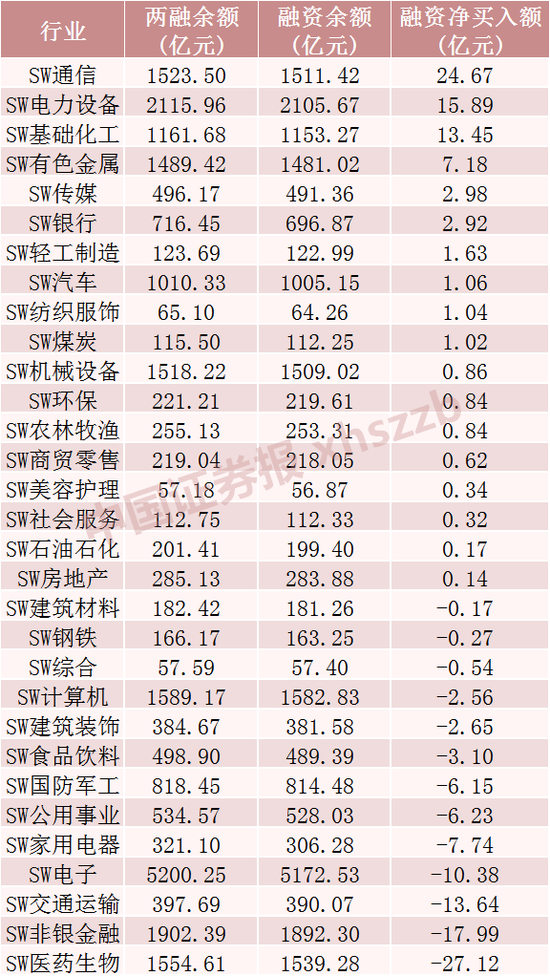 这些股票	，融资客大幅加仓