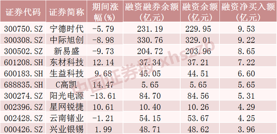 这些股票，融资客大幅加仓