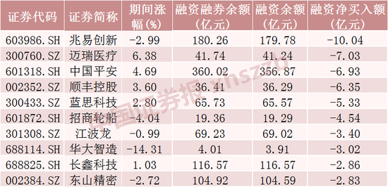 这些股票，融资客大幅加仓
