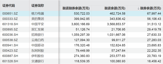 这些股票	，融资客大幅加仓