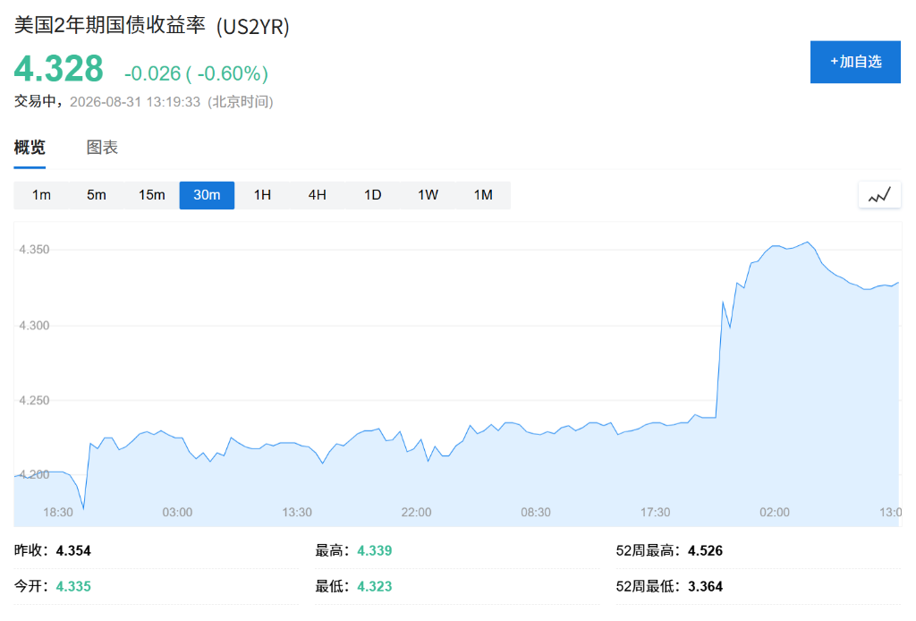 沃什讲话推高加息预期	，债券投资者仍不信美联储会行动