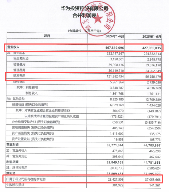 华为最新业绩：上半年净赚超234亿元	，研发费用再创新高