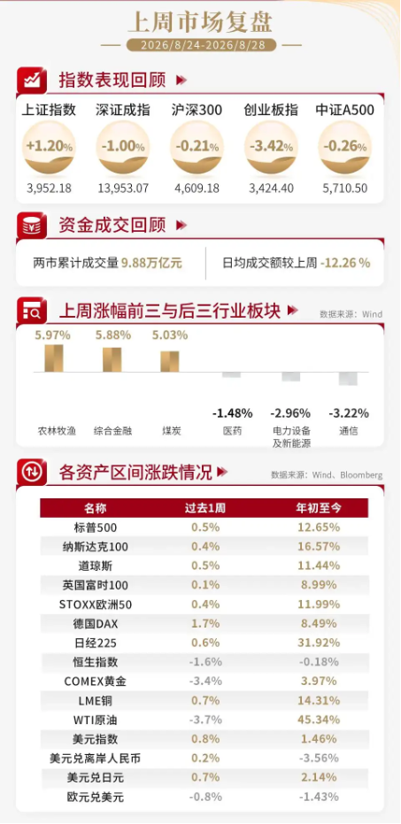 泰周刊：盈利结构性修复，市场预期有望企稳