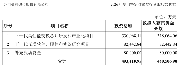 48.05亿元，翻倍牛股拟大手笔定增