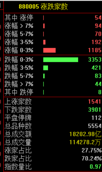 炒股群	，静悄悄！今天，全线大跌，背后发生了什么？