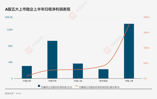 投资亮眼+负债端转型！A股五大险企净利大增78% 看好新质生产力投资机会