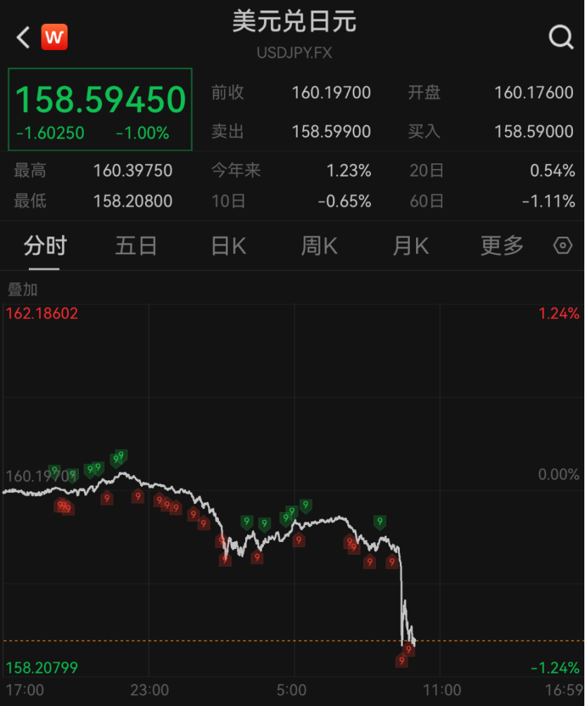 深夜！美元，直线大跳水！美联储重磅发声！股债汇集体异动