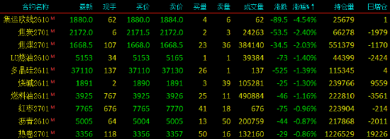 开盘|国内期货主力合约涨跌不一	，集运欧线跌超4%
