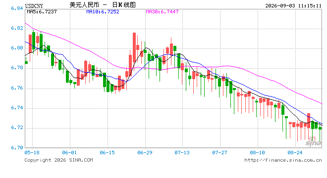 人民币兑美元中间价报6.7807，上调22点