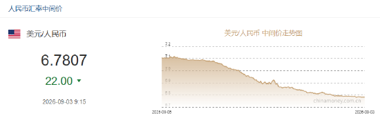 人民币兑美元中间价报6.7807	，上调22点