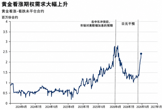 高盛看涨黄金年底至4900美元：衍生品对冲或成“放大器	”	，金价可能冲得更高