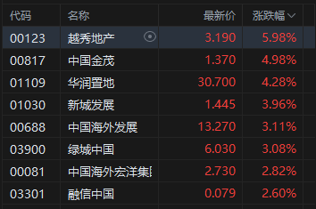 港股午评：恒指涨0.02% 科指跌0.56% 科网股低迷 黄金股普涨