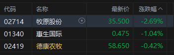 港股午评：恒指涨0.02% 科指跌0.56% 科网股低迷 黄金股普涨