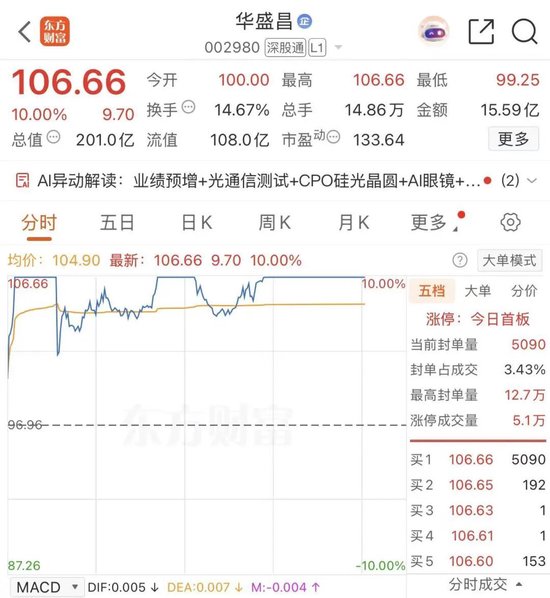 股王大涨，“小跟班”涨停，炸板，再涨停	，再炸板，终涨停