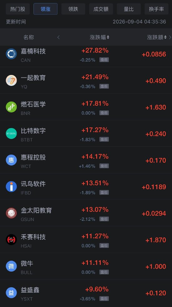 9月4日热门中概股涨跌不一	，禾赛科技涨超11%，携程跌超5%