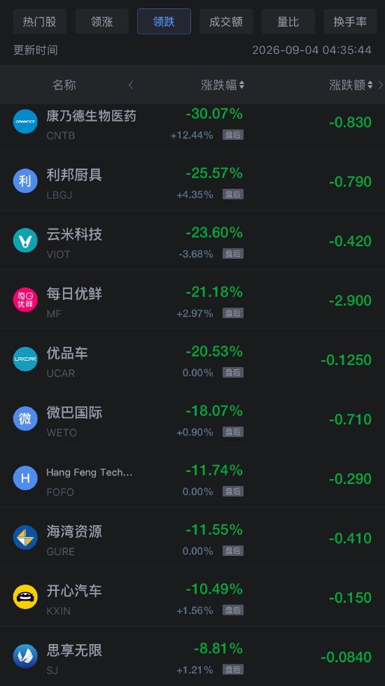 9月4日热门中概股涨跌不一，禾赛科技涨超11%	，携程跌超5%
