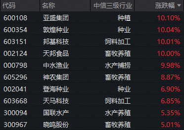 种植链再掀涨停潮，农牧渔ETF华宝（159275）标的指数持续强势！机构高呼：大种植投资机会凸显