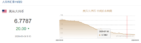 人民币兑美元中间价报6.7787	，上调20点