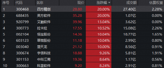 金融科技爆发涨停潮！楚天龙11天7板	，四方精创20CM涨停！金融科技ETF华宝（159851）标的指数上涨5%