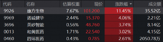 重大临床突破引爆	，康方生物单日飙涨11.45%！港股通创新药量价齐升，新一轮行情启动？