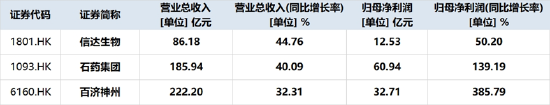 重大临床突破引爆	，康方生物单日飙涨11.45%！港股通创新药量价齐升，新一轮行情启动？