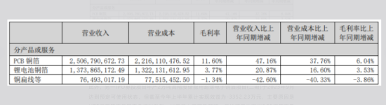 铜冠铜箔：现金流四连负，毛利率靠PCB铜箔“单腿”支撑