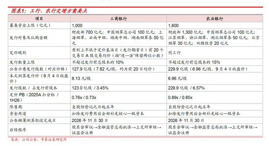 测算丨工行农行定增方案：六大行注资收官，股息率摊薄有限