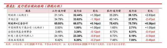 测算丨工行农行定增方案：六大行注资收官	，股息率摊薄有限