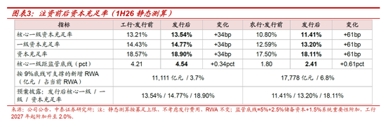 测算丨工行农行定增方案：六大行注资收官，股息率摊薄有限