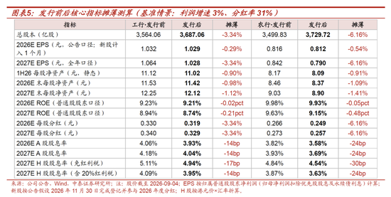 测算丨工行农行定增方案：六大行注资收官，股息率摊薄有限