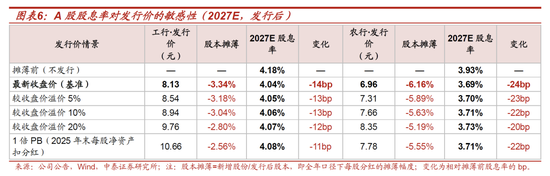测算丨工行农行定增方案：六大行注资收官，股息率摊薄有限
