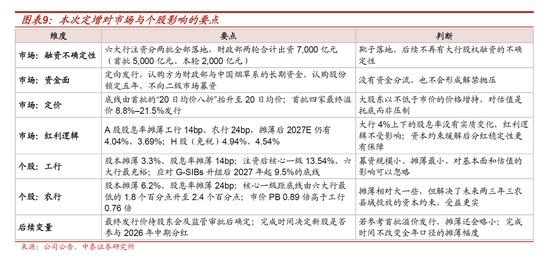 测算丨工行农行定增方案：六大行注资收官	，股息率摊薄有限