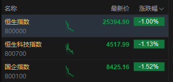 港股三大指数均跌逾1% 百度、小米集团跌超4%