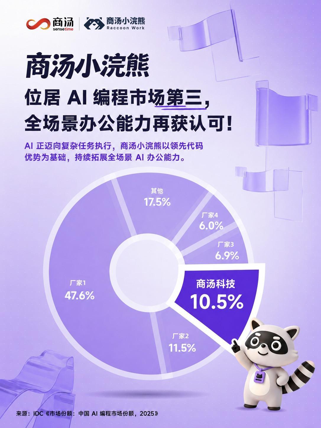 商汤小浣熊，AI编程市场第三！