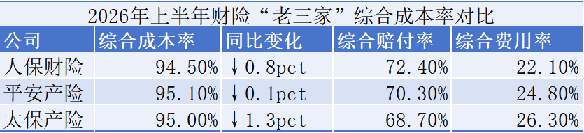 5家上市财险半年齐盈利，人保322亿领跑