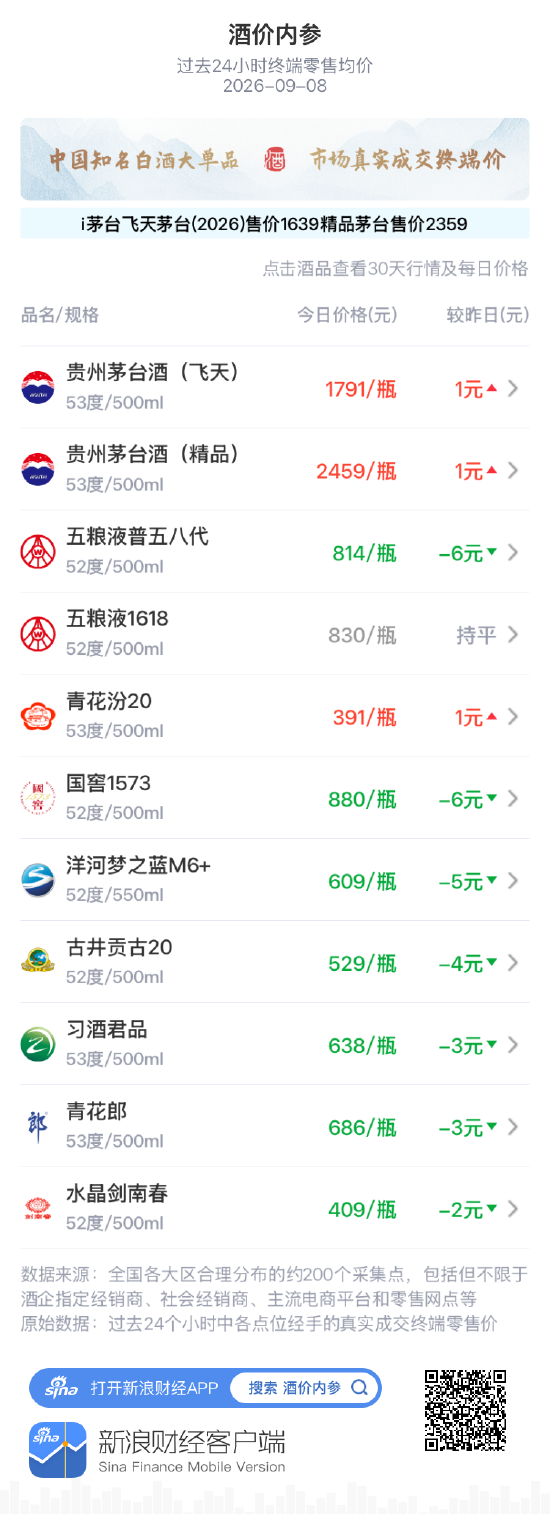 洋河梦之蓝M6+跌5元 自30天高位持续回落