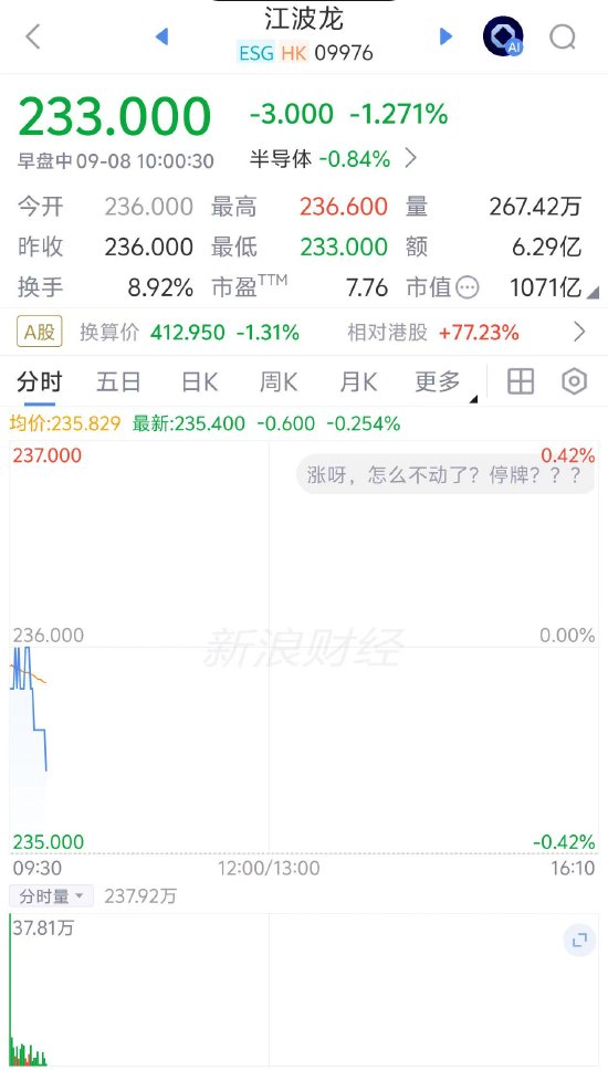 江波龙破发跌1.27%，H股较A股折价约四成