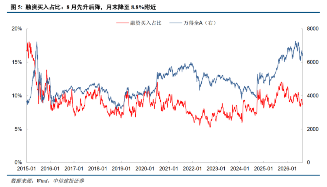 A股杠杆资金入市节奏有变，9月动向曝光
