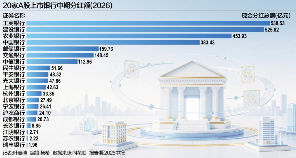 20家上市银行超2600亿“红包”将至 3家首次参与中期分红