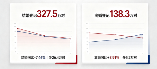 结少离多的中国式婚姻背后 是“仅退款”的爱情还是加杠杆的人生？