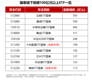 规模、业绩、持有人数齐向上，国泰ETF中报交出硬核答卷