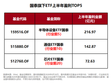 规模、业绩、持有人数齐向上，国泰ETF中报交出硬核答卷