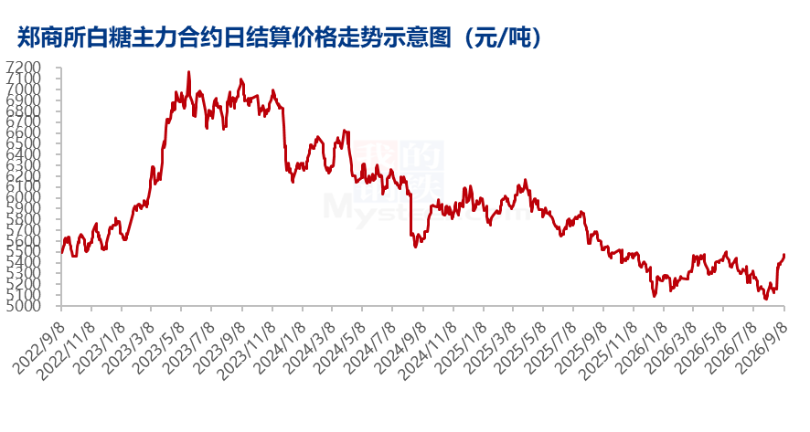 白糖持续走高，后续市场如何