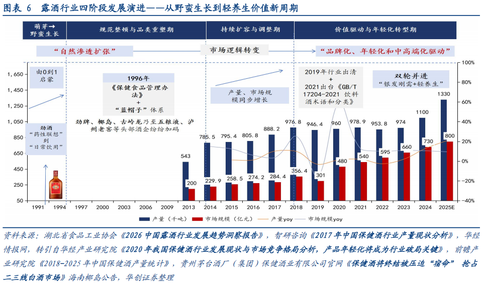 华创证券深度研究：露酒增长逻辑已逐步转向“量价齐升”，未来五年是品类大众化跃迁关键期，行业规模有望超千亿