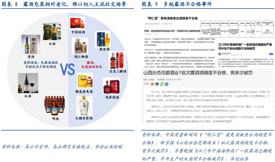 华创证券深度研究：露酒增长逻辑已逐步转向“量价齐升”	，未来五年是品类大众化跃迁关键期，行业规模有望超千亿