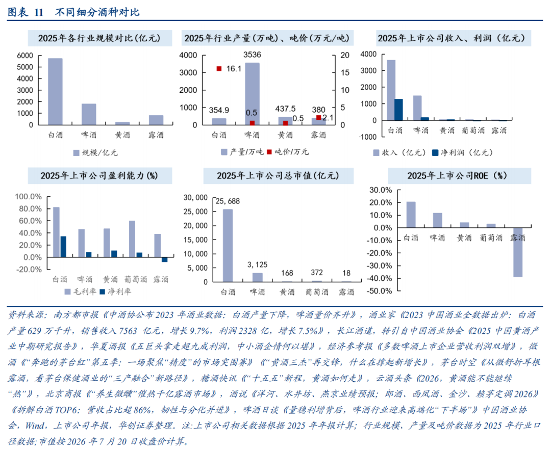 华创证券深度研究：露酒增长逻辑已逐步转向“量价齐升”	，未来五年是品类大众化跃迁关键期，行业规模有望超千亿