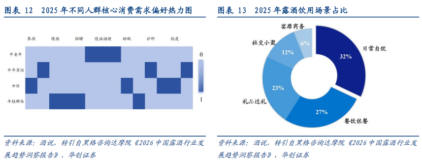 华创证券深度研究：露酒增长逻辑已逐步转向“量价齐升”	，未来五年是品类大众化跃迁关键期，行业规模有望超千亿