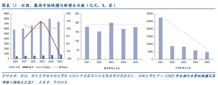 华创证券深度研究：露酒增长逻辑已逐步转向“量价齐升”	，未来五年是品类大众化跃迁关键期，行业规模有望超千亿