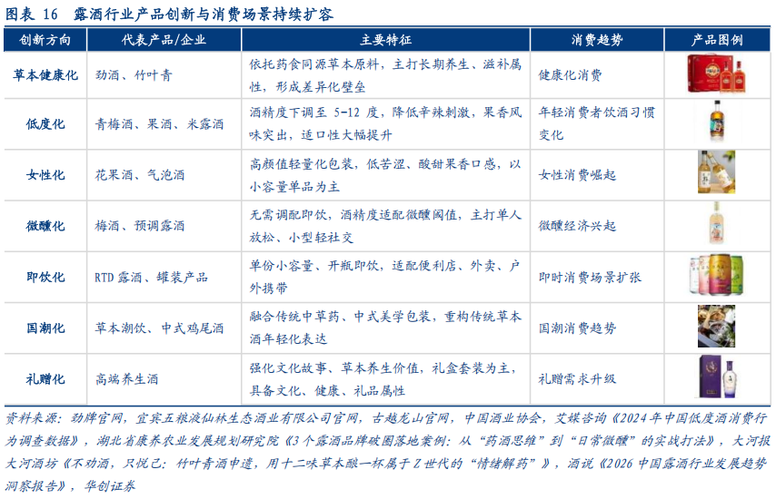 华创证券深度研究：露酒增长逻辑已逐步转向“量价齐升	”，未来五年是品类大众化跃迁关键期	，行业规模有望超千亿