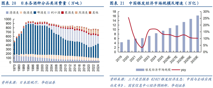 华创证券深度研究：露酒增长逻辑已逐步转向“量价齐升	”	，未来五年是品类大众化跃迁关键期，行业规模有望超千亿